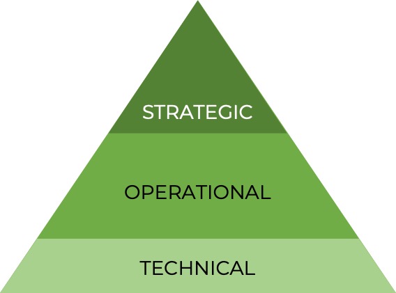 Ethics Triangle